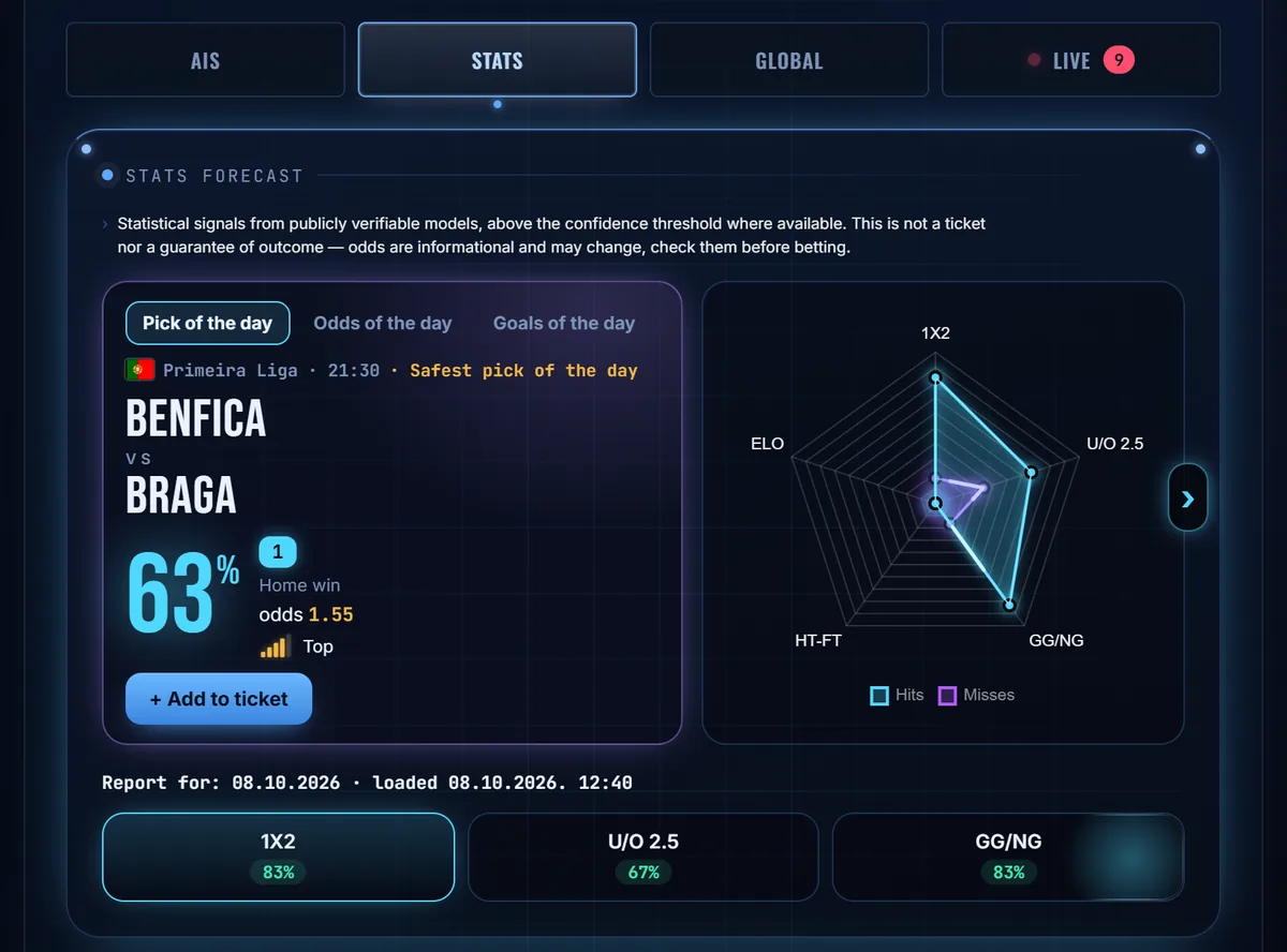 Match list on StatsAI with estimates for 1, X and 2, the pick of the day and the accuracy radar