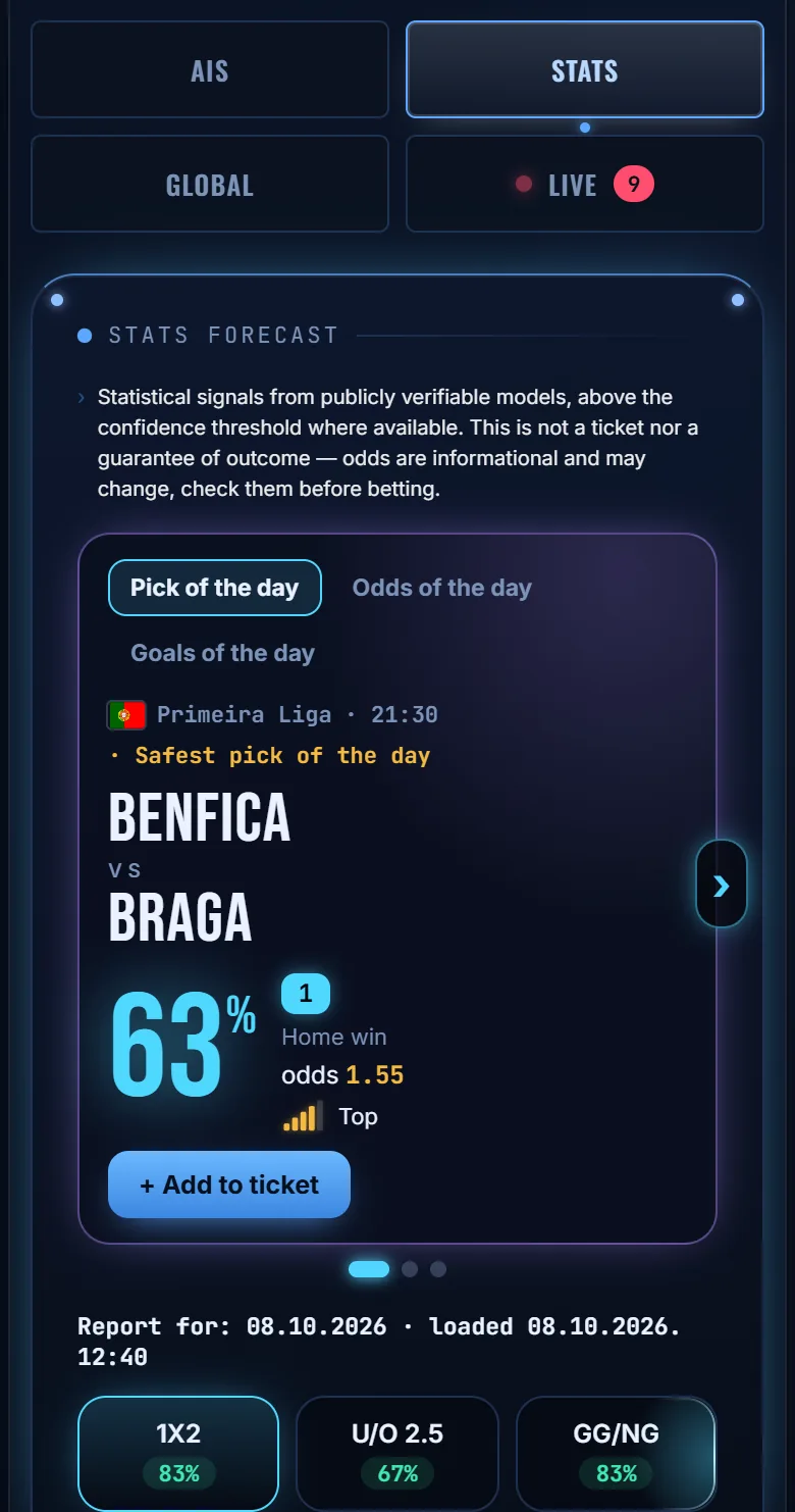 Football predictions today on StatsAI: pick of the day, accuracy radar and a match list with percentages for 1, X and 2