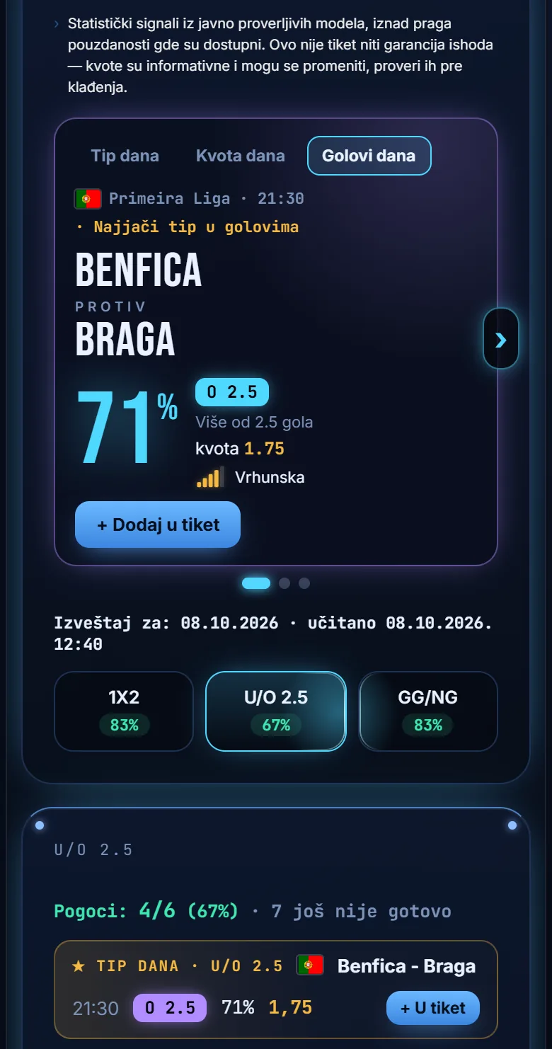 Golovi 3+ na StatsAI: lista mečeva sa procenom za više i manje od 2,5 gola i Golovi dana